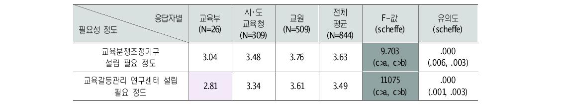 교육분쟁조정기구 및 교육갈등연구센터 설립 필요성