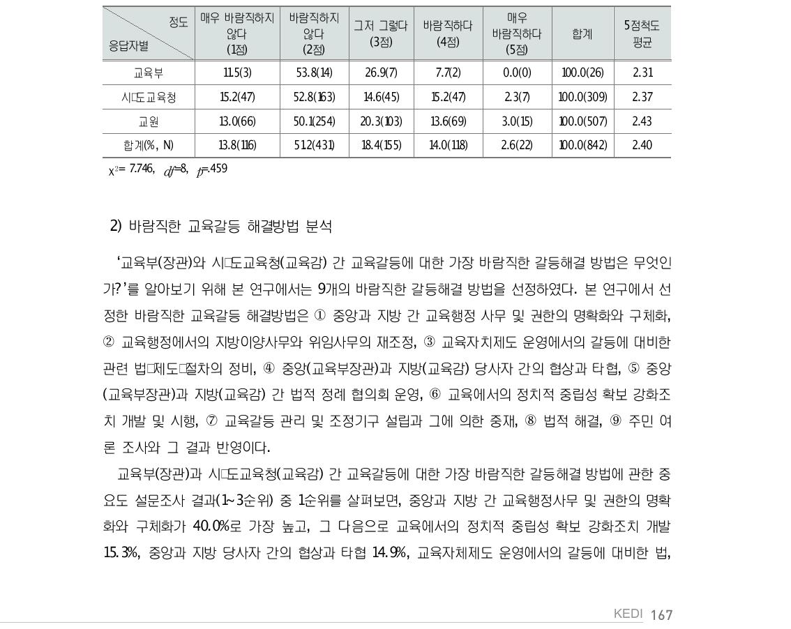 현재 교육갈등의 법적(소송) 해결에 따른 바람직 정도