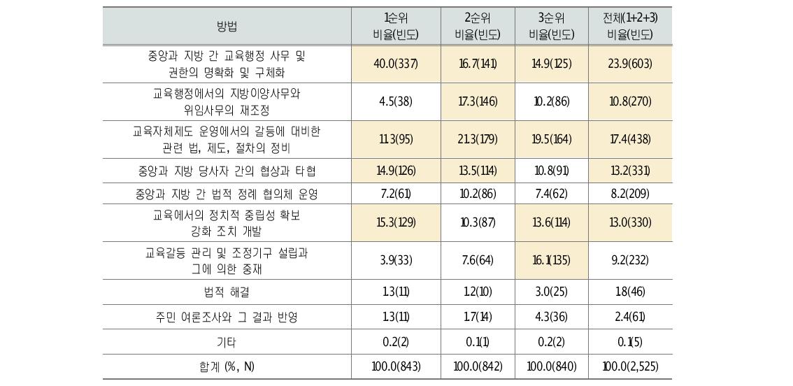 가장 바람직한 교육갈등 해결방법