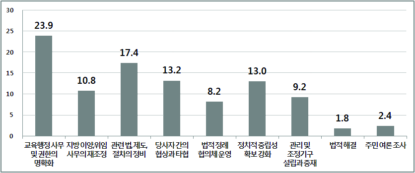 가장 바람직한 교육갈등 해결방법