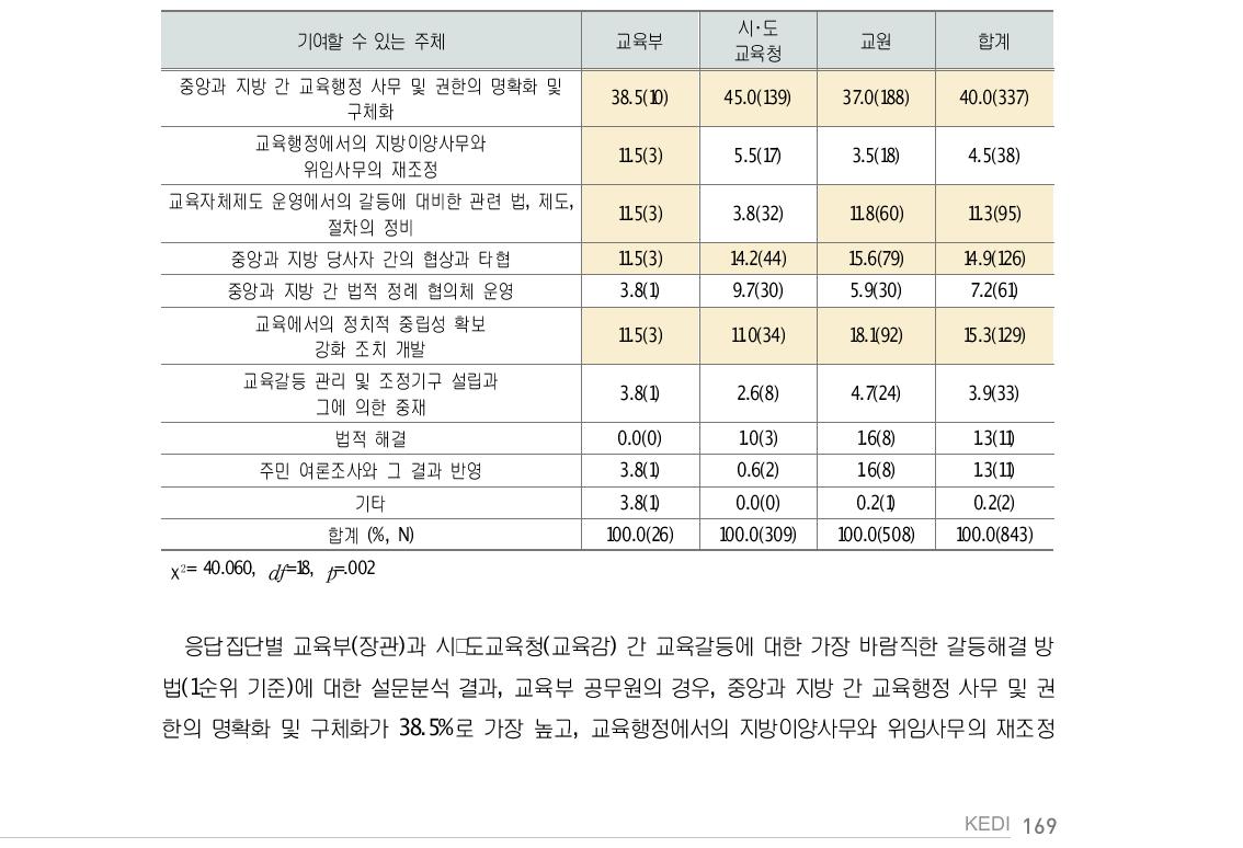 응답자별 가장 바람직한 갈등해결 방법(1순위 기준)