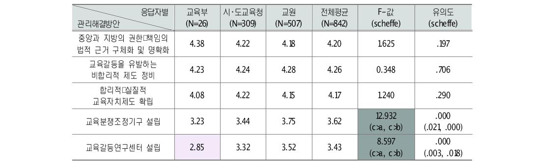 교육갈등의 제도적인 관리･해결 방안