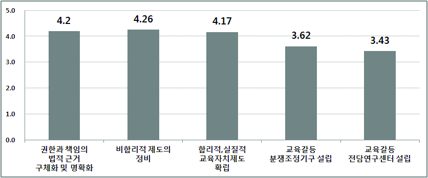 교육갈등의 제도적인 관리?해결 방안