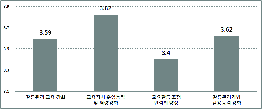 교육갈등의 역량적인 관리?해결 방안