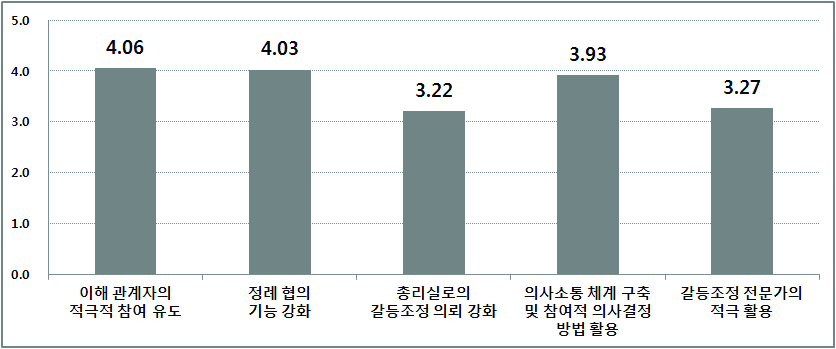 교육갈등의 운영적인 관리?해결 방안