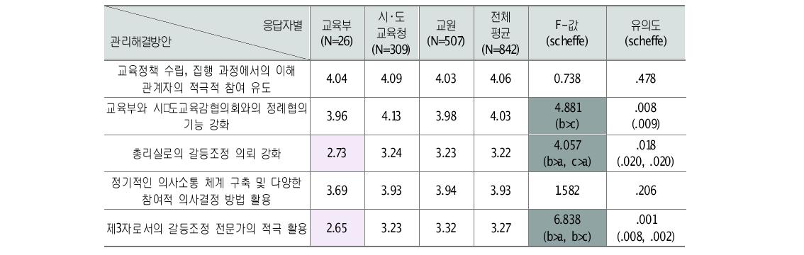 교육갈등의 운영적인 관리･해결 방안