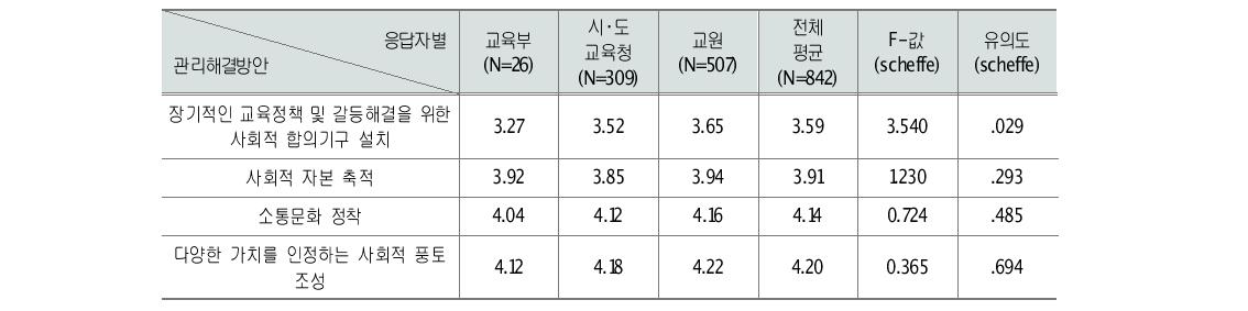 교육갈등의 환경적인 관리･해결 방안