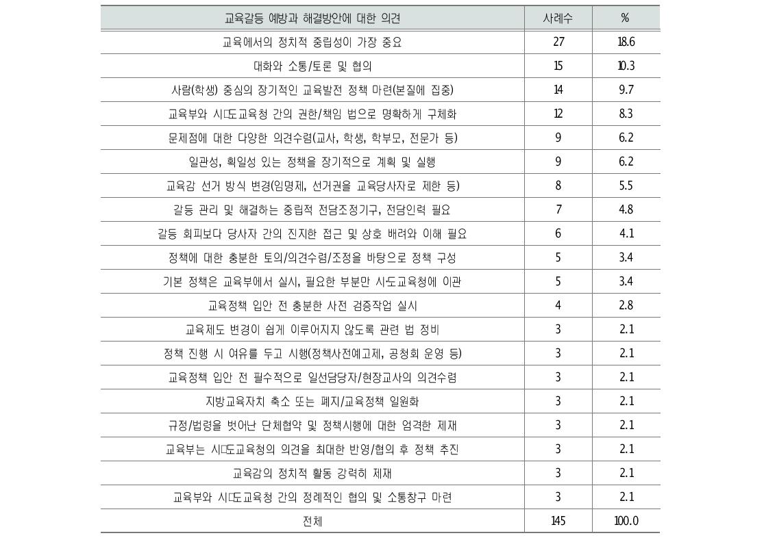 교육갈등 예방과 해결방안에 대한 기타의견(개방형 답변)