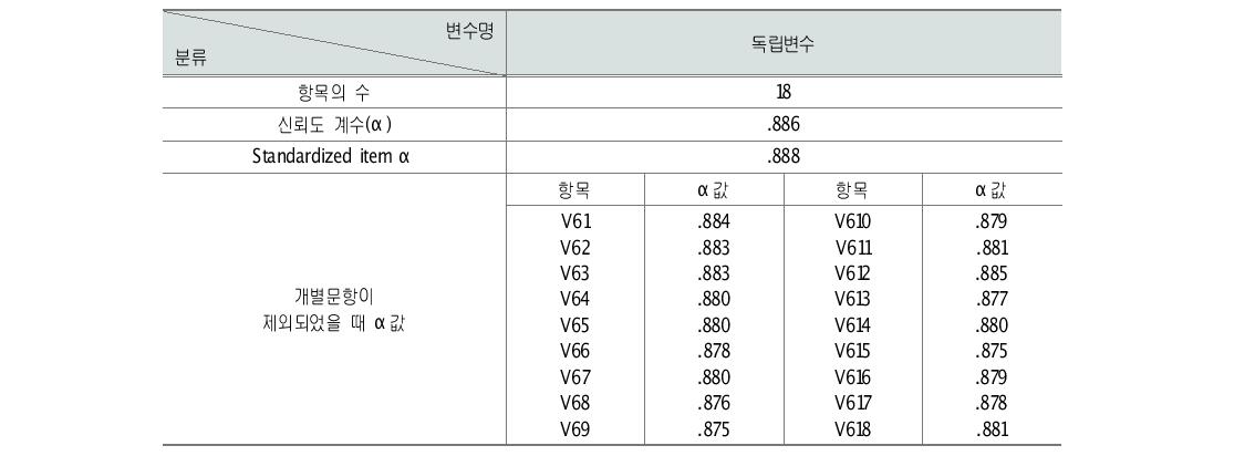 교육갈등의 관리･해결 관련 변수들의 신뢰도 분석결과