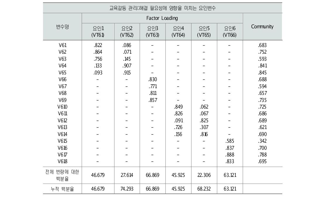 교육갈등 관리･해결 관련 변수들의 요인분석 결과