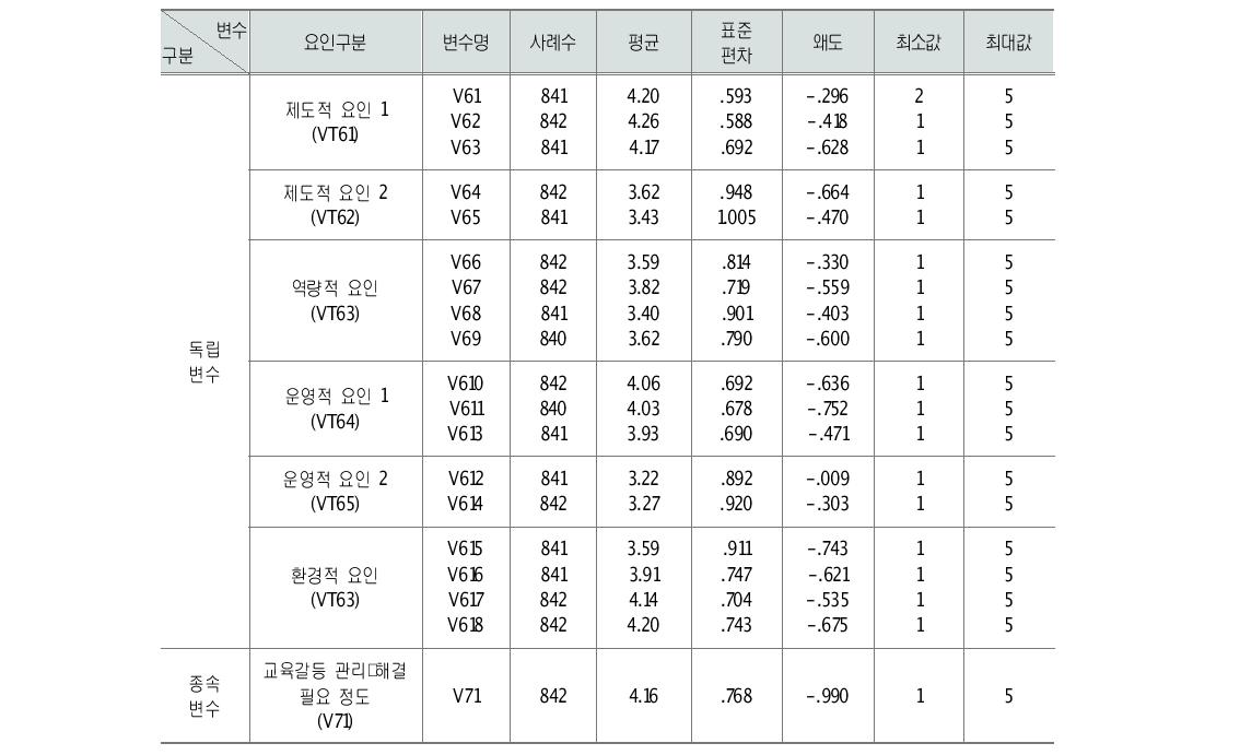 교육갈등 관리･해결 관련변수들의 기초통계량