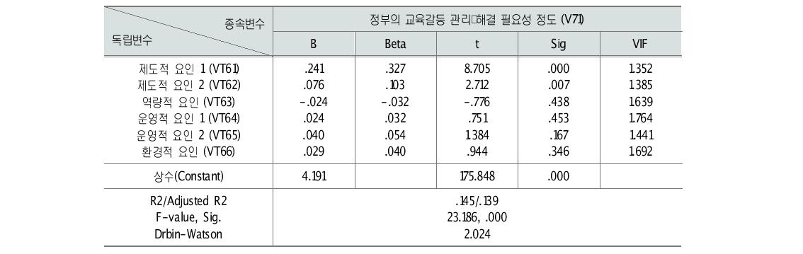 정부의 교육갈등 관리･해결 필요성 영향요인 분석(OLS)