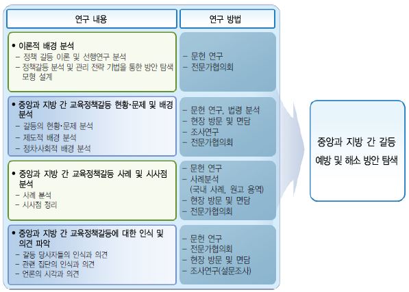 연구 내용별 연구 방법