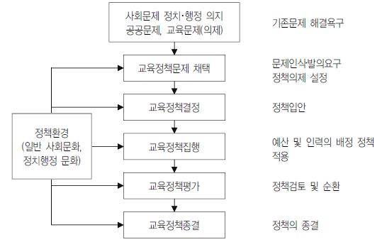 교육정책 과정과 환경