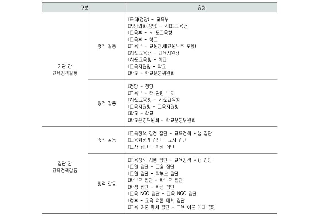 교육정책 갈등 구분과 유형