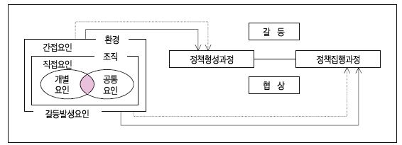 정책과정에서 발생하는 갈등요인 분석 틀