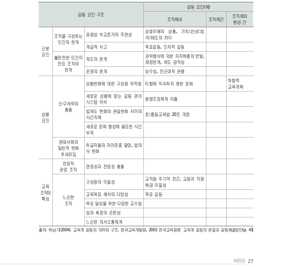 교육계 갈등 요인 구조