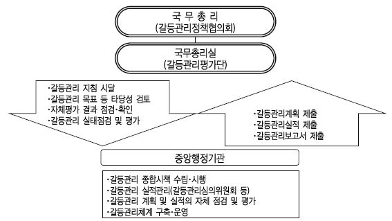 우리나라 중앙정부의 갈등관리 추진체계