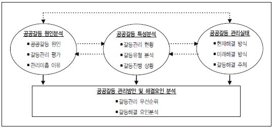 공공갈등관리 분석을 위한 연구모형