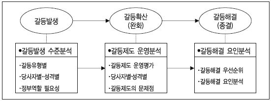 갈등제도 운영 및 해결을 위한 연구모형