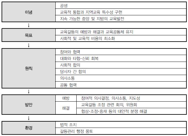 중앙과 지방 간 교육정책 갈등 해소 모형(안