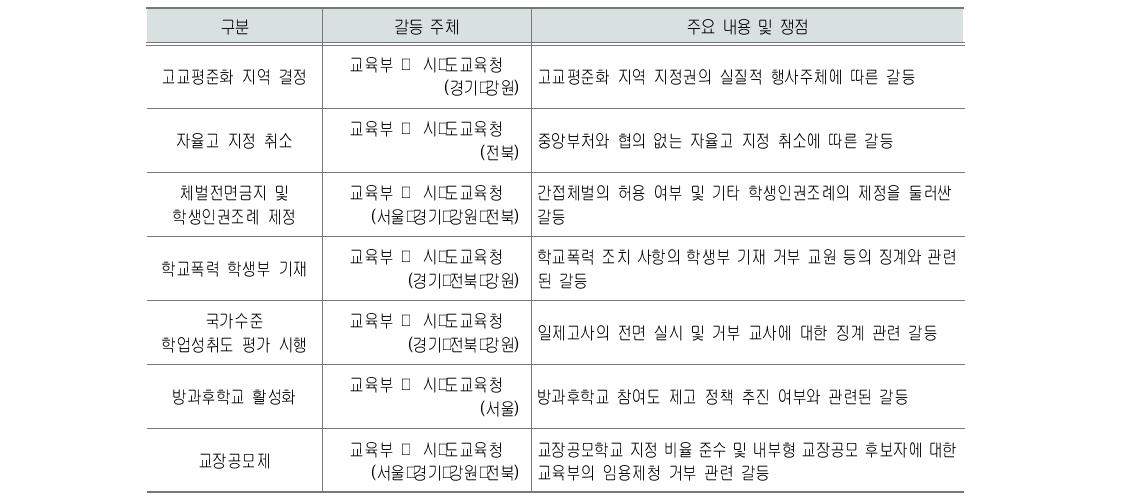 중앙과 지방 간 주요 교육정책갈등 사례 개괄