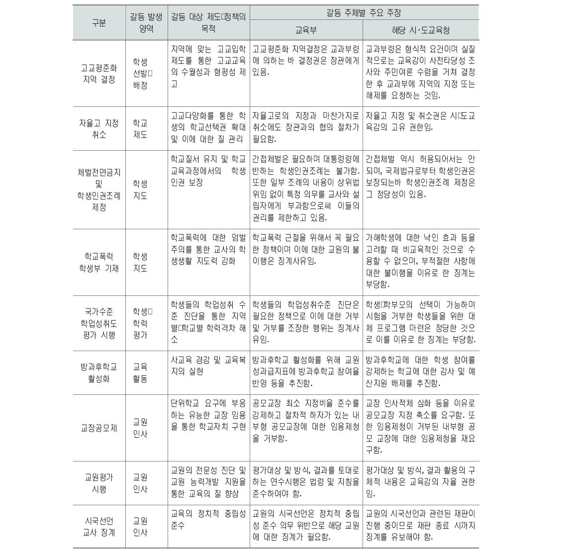 중앙과 지방 간 주요 교육정책갈등 영역 및 내용