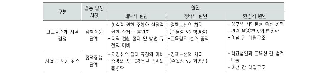 중앙과 지방 간 주요 교육정책갈등의 발생 시기 및 원인