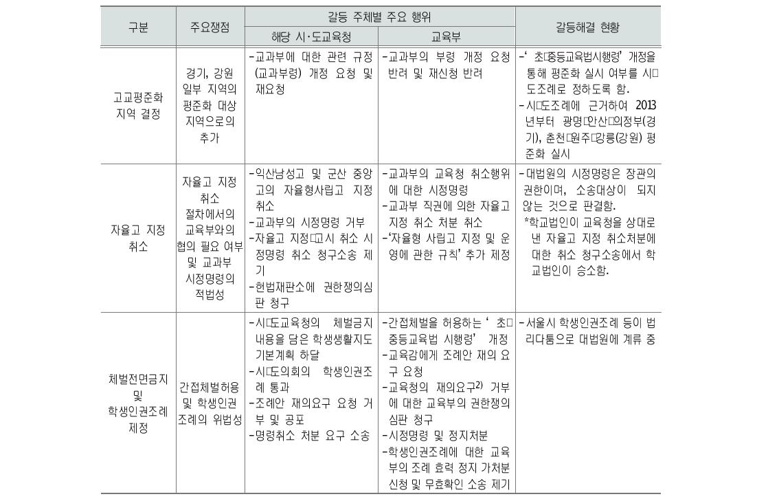 갈등 주체별 주요 행위 및 갈등 해결 현황