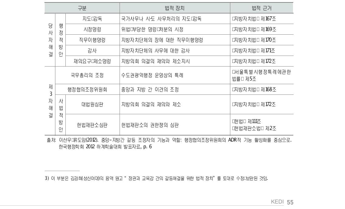 중앙과 지방 간의 갈등 해결 법적 장치