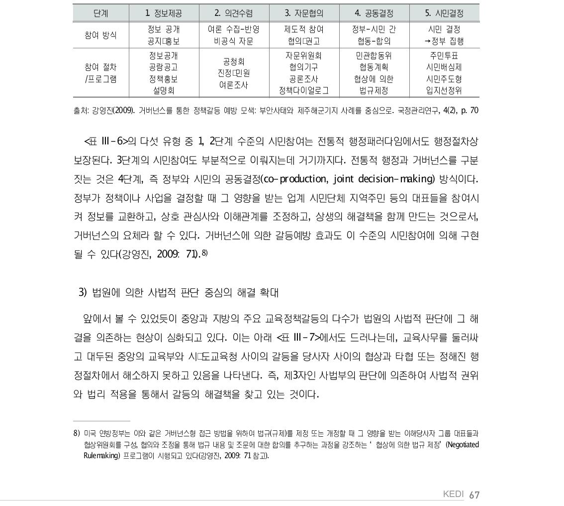 시민참여의 스펙트럼: 단계별 유형과 주요 내용