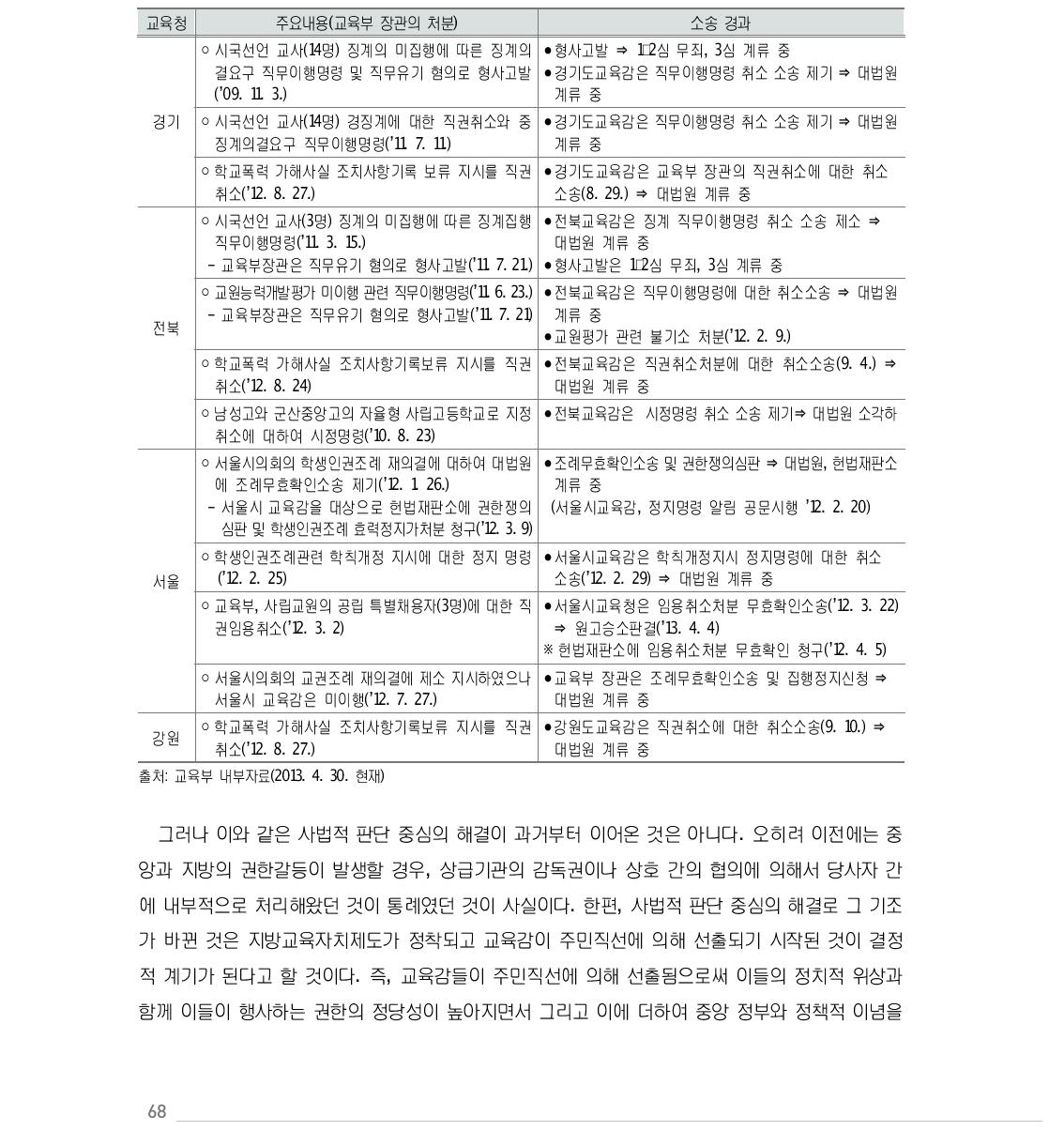 중앙과 지방 간 소송 현황