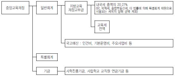 국가수준의 고교이하 교육재정 재원구조