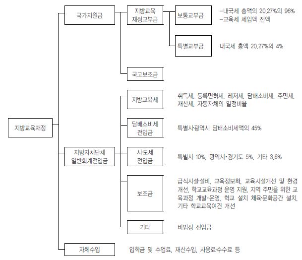 지방수준의 교육재정 재원구조