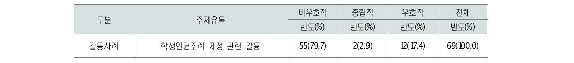 학생인권조례 갈등관련 신문사설 방향성 분석