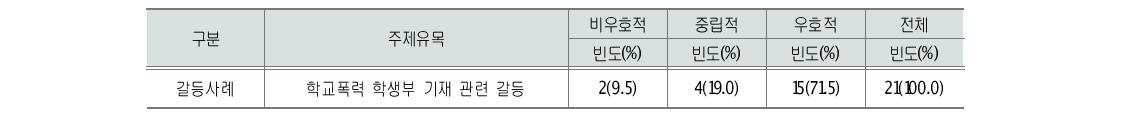 학생폭력 학생부 기재 갈등관련 신문사설 방향성 분석