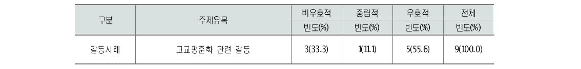 고교평준화 갈등관련 신문사설 방향성 분석