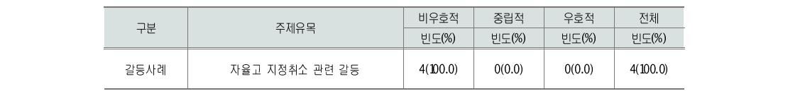 자율고 지정취소 갈등관련 신문사설 방향성 분석