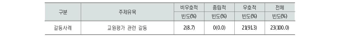 교원평가 갈등관련 신문사설 방향성 분석