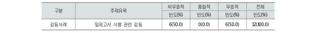 일제고사 시행 갈등관련 신문사설 방향성 분석