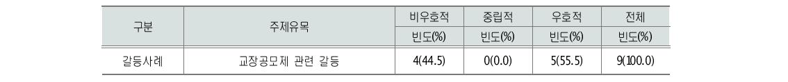 교장공모제 갈등관련 신문사설 방향성 분석