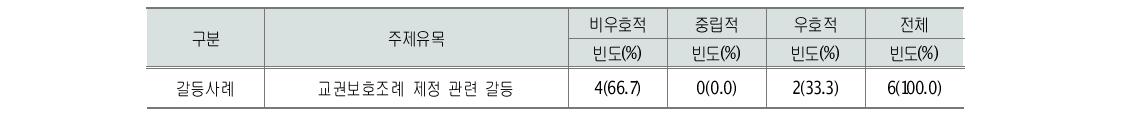 교권보호조례 갈등관련 신문사설 방향성 분석