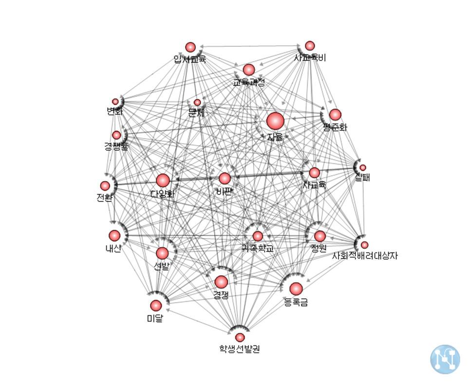 자율형사립고 관련 핵심어 간 네트워크 지도