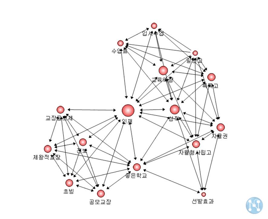 자율형공립고 관련 핵심어 간 네트워크 지도