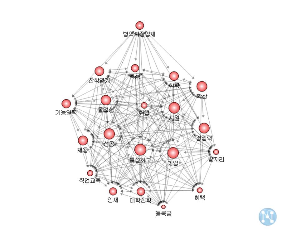 마이스터고 관련 핵심어 간 네트워크 지도
