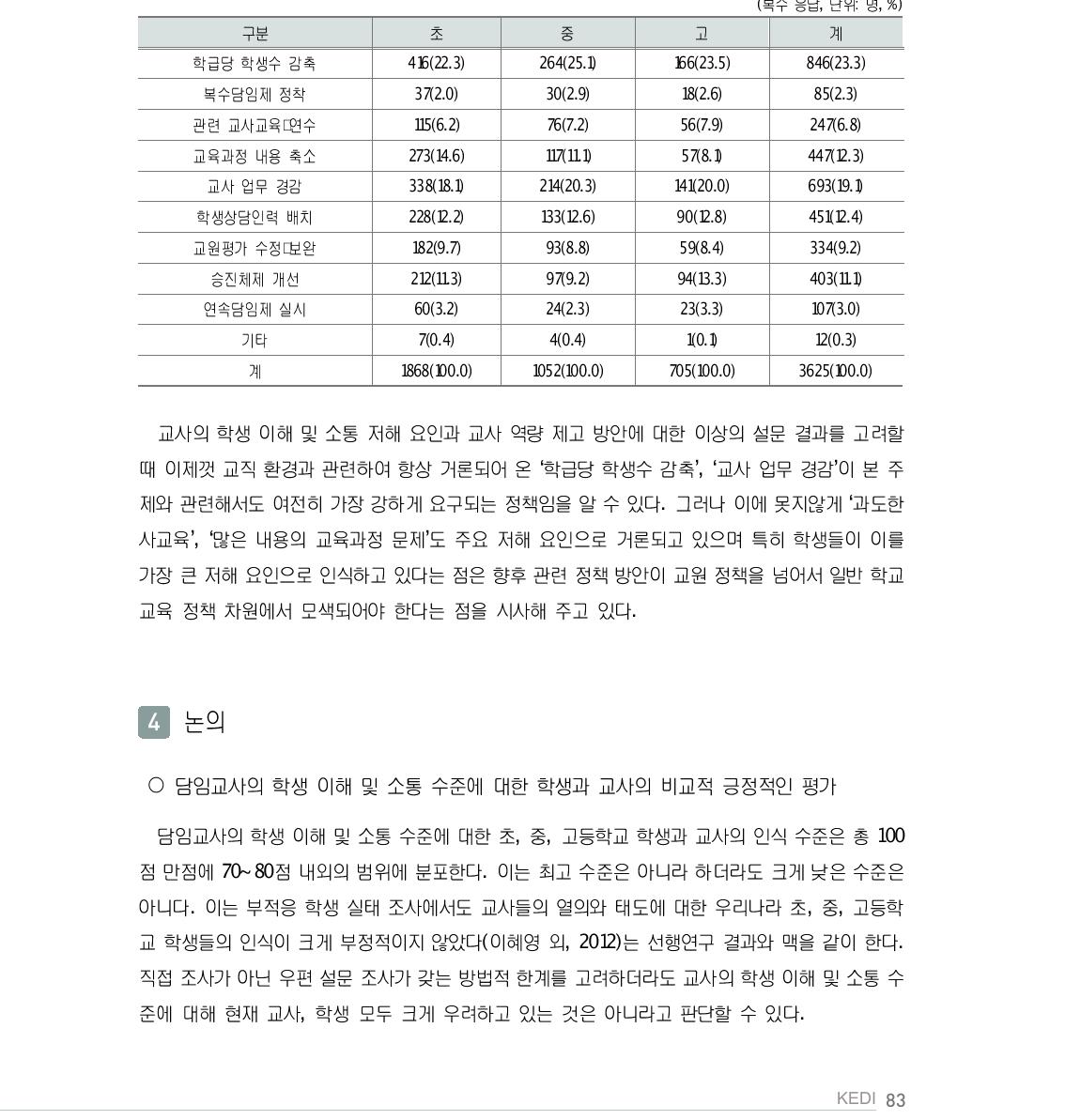 교사의 학생 이해 및 소통 관련 교사 역량 제고 방안