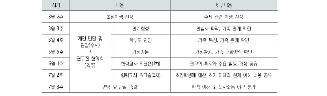 현장 사례 연구(초등학교) 활동 시기별 내용