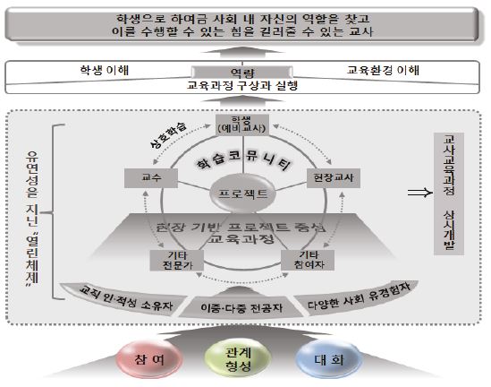 미래형 교사교육체제