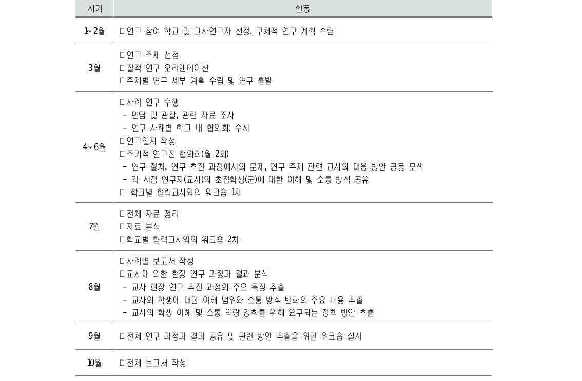 사례 연구 추진 절차