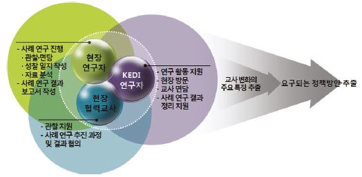 사례 연구를 위한 연구자 역할 분담 및 추진 과정